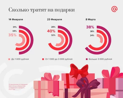 Россияне чаще покупают подарки к 8 марта, чем к 23 февраля - статья VIPRO