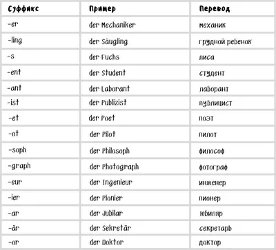 Род в немецком языке без словаря - Deutschklasse