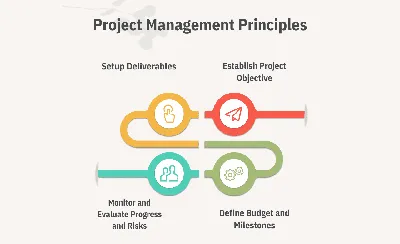 Project Management Principles and Best Practices for Team Building
