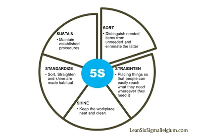 What's 5S Lean? Definition, Examples, and How To Implement?