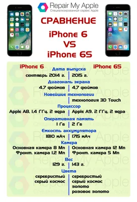 Подробный обзор и тестирование Apple iPhone 6s
