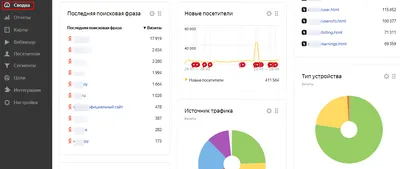 Как анализировать Яндекс Метрику | Блог YAGLA | YAGLA