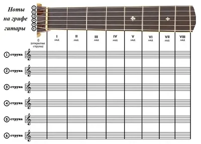 Ноты на грифе гитары, с указанием октав — Аккорды. Гитара