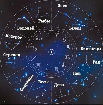 Созвездия. Знаки зодиака - презентация онлайн