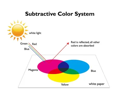 Цветовые модели RGB,CMYK, HSB - Все что надо знать