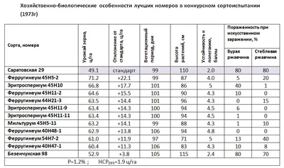 Купить семена пшеницы – яровая, озимая, двуручка посевная пшеница. Элитные  канадские сорта