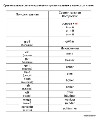 Как выучить склонение определенных артиклей в немецком языке