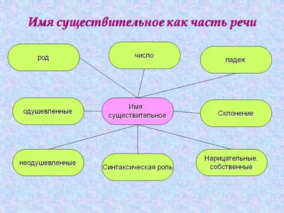 Презентация на тему: \"Имя существительное. Имя существительное-  самостоятельная часть речи, которая обозначает предмет и отвечает на  вопросы кто? что?(и вопросы падежей) Общее.\". Скачать бесплатно и без  регистрации.