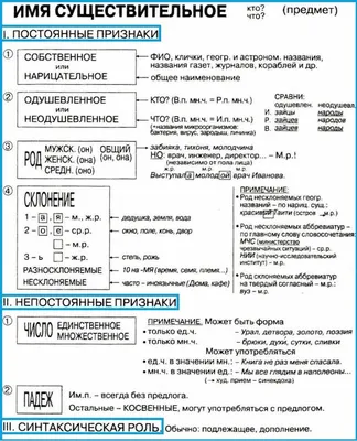 Сборник упражнений по теме \"ИМЯ СУЩЕСТВИТЕЛЬНОЕ\" 3 класс | Уроки письма,  Задания на грамотность, Правила правописания