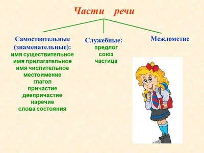 Урок по теме «Имя существительное как часть речи»