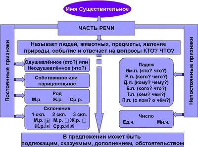 Обобщающий урок по теме: \"Имя существительное\"