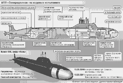 Самая мощная атомная подводная лодка…» — создано в Шедевруме