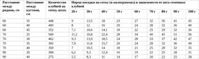 Как сажать картошку, чтобы получить хороший урожай, технологии посадки и  выращивания