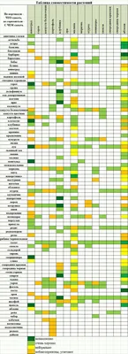Таблица совместимости растений на огороде | Растения, Кустарники, Огород