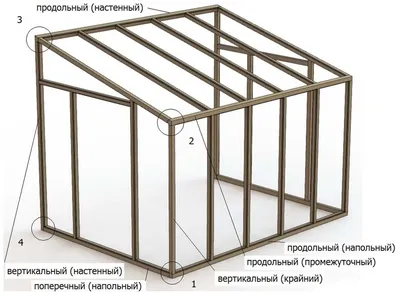 Односкатная теплица из поликарбоната своими руками: чертежи и размеры