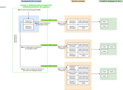 Обслуживание работоспособного ALM для форм приложений на основе модели с  Power Apps - Power Platform | Microsoft Learn