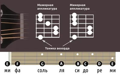 Аккорды песен для гитары и укулеле - gitarshkola.net