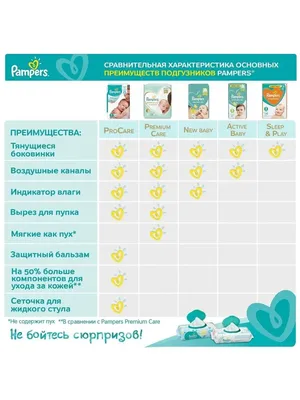 Подгузники Pampers Premium Care Newborn 1 2-5кг 66шт купить по цене 1195 ₽  в интернет-магазине Детский мир