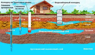 Бурение скважины на воду в две колонны | Информация