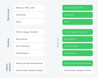 Современный фулстек-разработчик: кто он, сколько зарабатывает и что должен  уметь — Журнал «Код» программирование без снобизма