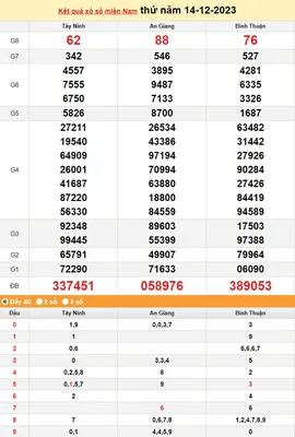 Kết quả Xổ số miền Nam ngày 16/12/2023, KQXSMN ngày 16 tháng 12, XSMN 16/12,  xổ số miền Nam hôm nay