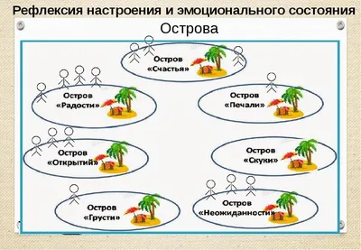 Рефлексия как обязательный этап урока в условиях реализации ФГОС | Портфолио