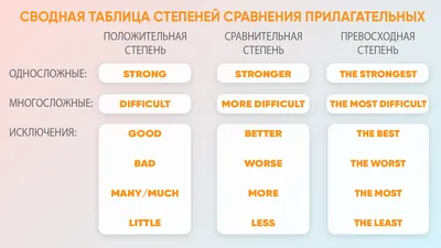 Степени сравнения прилагательных в английском языке: положительная,  сравнительная и превосходная степень | Lingualeo Блог