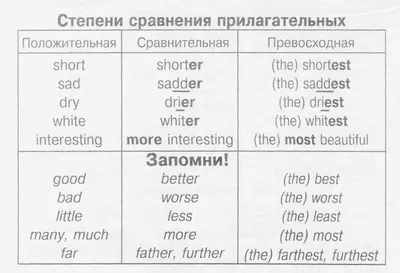 Что нужно знать о степени сравнения прилагательных в английском языке?