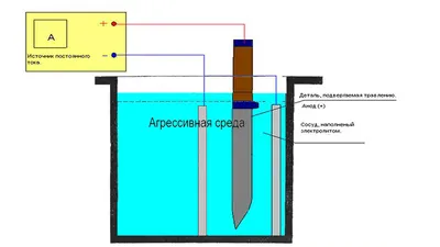 Гальваническое травление металла электрохимическим способом