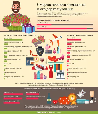 Лишь на букет цветов готовы потратиться к 8 Марта четверть мужчин |  Inbusiness.kz