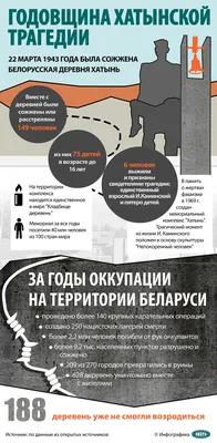 22 марта – ДЕНЬ ПАМЯТИ ЖЕРТВ ХАТЫНИ. Новости ГУО \"Гатская базовая школа  Октябрьского района\"
