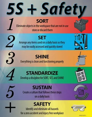 5S full form | 5S Meaning | 5S System | Implementation steps with Benefits
