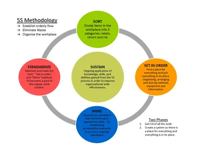 What is 5S in Lean? | Kanban Tool