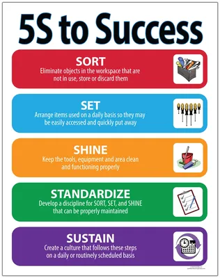 The 5S Method for Workplace Organization - Decimet Sales