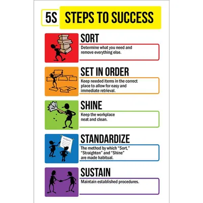 5S Process Diagram PowerPoint and Google Slides Template - PPT Slides