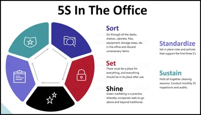 5s Implementation in the Office