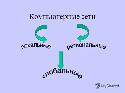 Презентация на тему: \"Компьютерные сети Компьютерная сеть – это система  обмена информацией между компьютерами. Локальная сеть (ЛС) - небольшая по  масштабам компьютерная сеть,\". Скачать бесплатно и без регистрации.