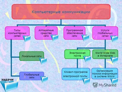 Компьютерные сети и коммуникационные технологии. Основы организации  функционирования сети интернет - презентация 11 класс