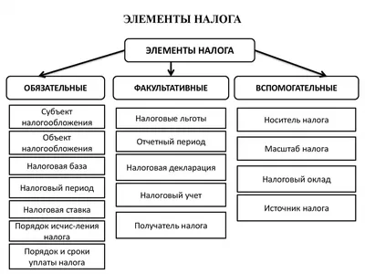 Презентация на тему: \"Налоги Надо делиться (Из выступления бывшего министра  экономики А.Лившица)\". Скачать бесплатно и без регистрации.