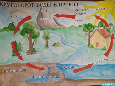 Рисунок круговорот воды в природе рисовать. Простой рисунок природы. Как  нарисовать круговорот воды. Карандаши и краски | Карандаши и краски | Дзен