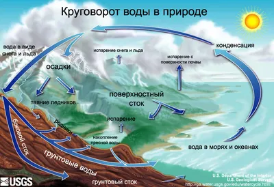 Превращения воды и её круговорот в природе — урок. Окружающий мир, 3 класс.