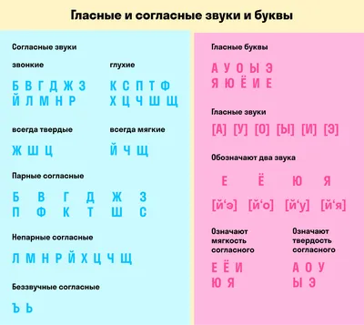 Звуки и буквы русского алфавита | Уроки письма, Звуки букв, Грамматические  уроки