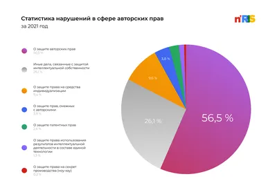 Статистика судебной практики по защите интеллектуальной собственности -  n'RIS Блог