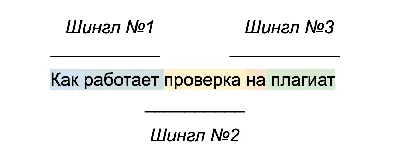 Как проверить текст на уникальность? | Синапс - создание сайтов, Яндекс  Директ, реклама в интернете