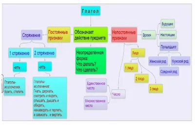 Ментальная карта по теме \"Глагол\"
