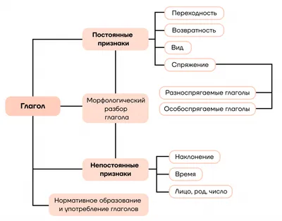 Самое важное про глагол - Умскул Учебник