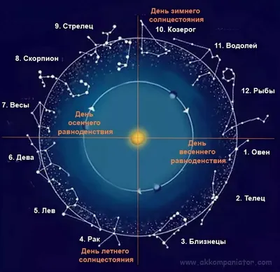 Библейские созвездия