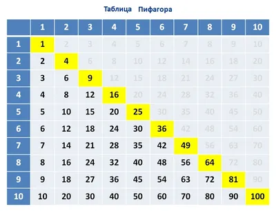 Купить постер (плакат) Для школы - Математика. Таблица умножения (артикул  130528)